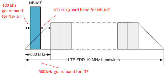 NB-IoT Guard Band Frequency