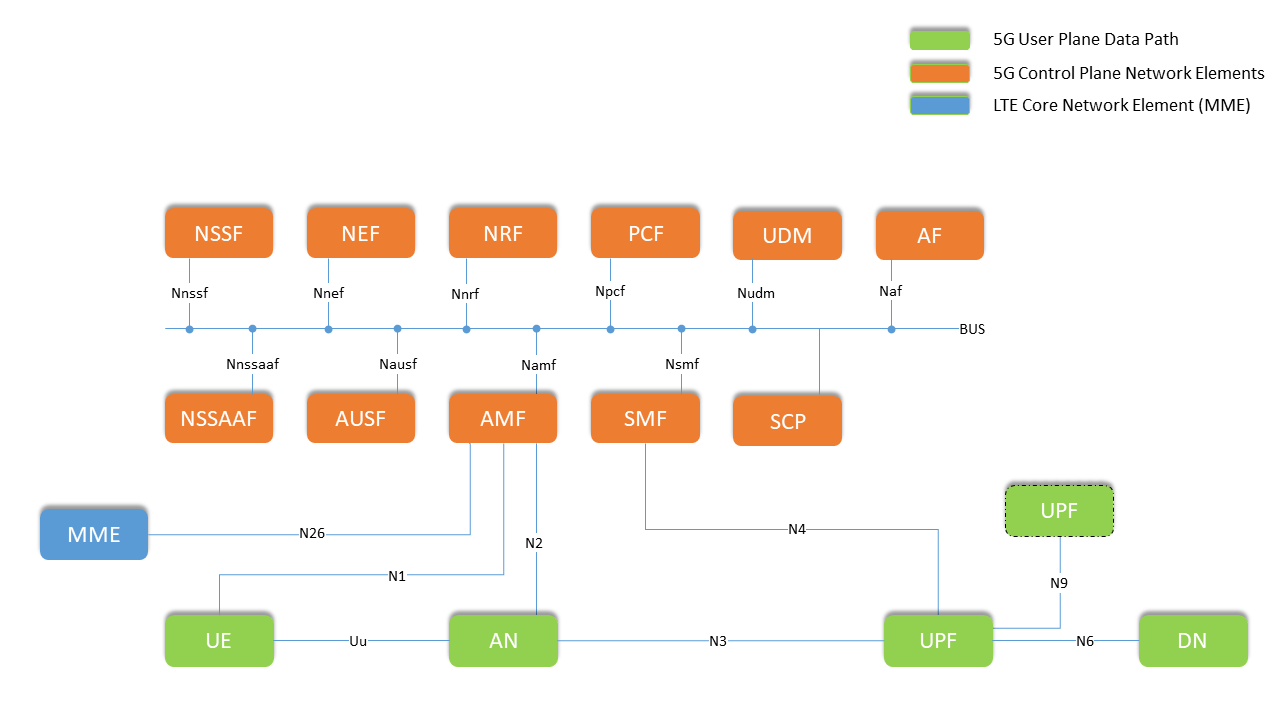 5G Service Based System Architecture