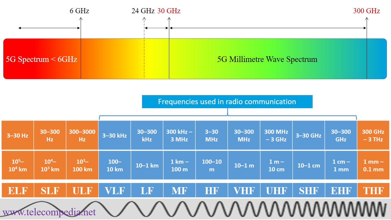 Частоте 1 1 ггц. Диапазон 6 ГГЦ. Диапазон 300 ГГЦ. Длина волны 5g. 6g частоты.