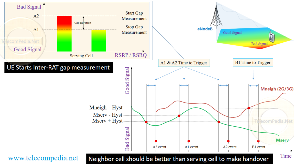 B1 Inter-Technology Handover In LTE - Telecompedia