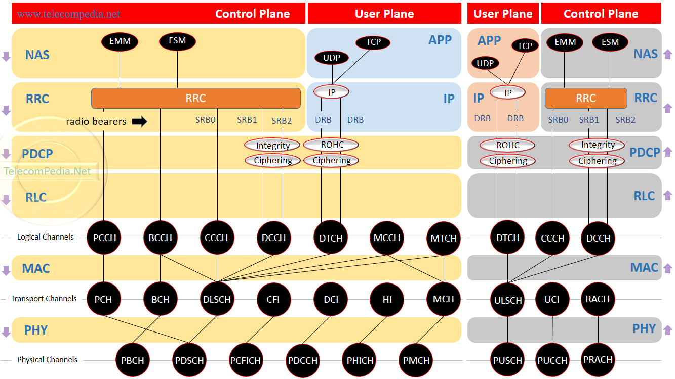 LTE Radio Protocol Stack - Telecompedia