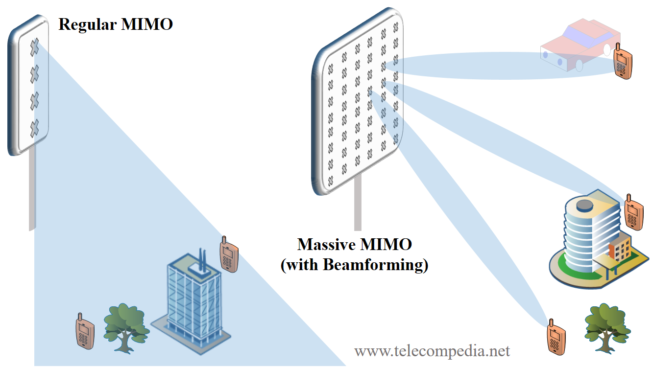 Image result for MIMO beamforming in 5g