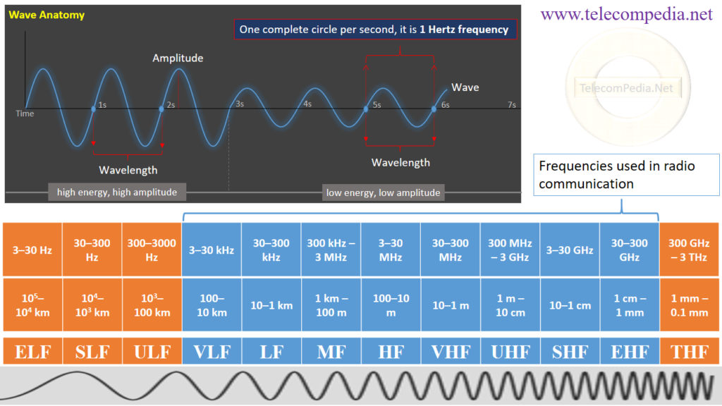 Radio Frequency - Telecompedia