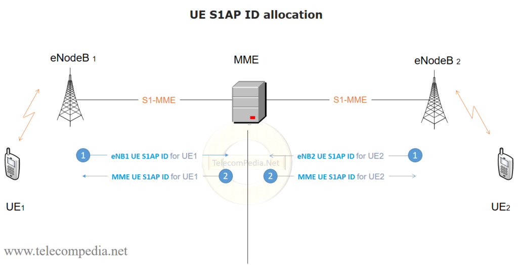 UE S1AP IDs - Telecompedia