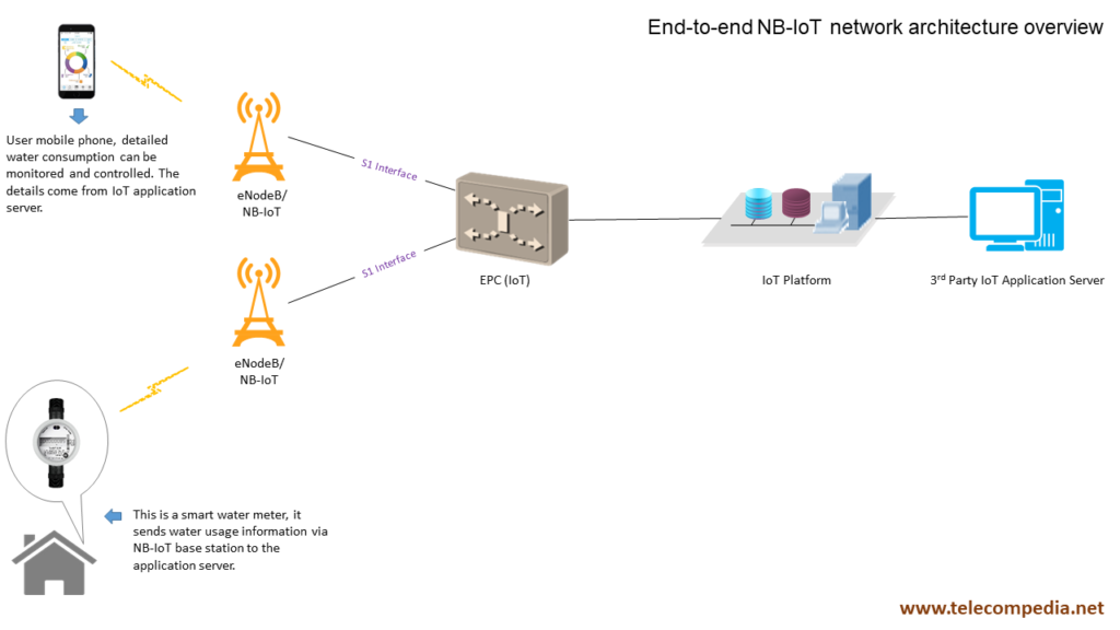 What is NB-IoT ? - Telecompedia