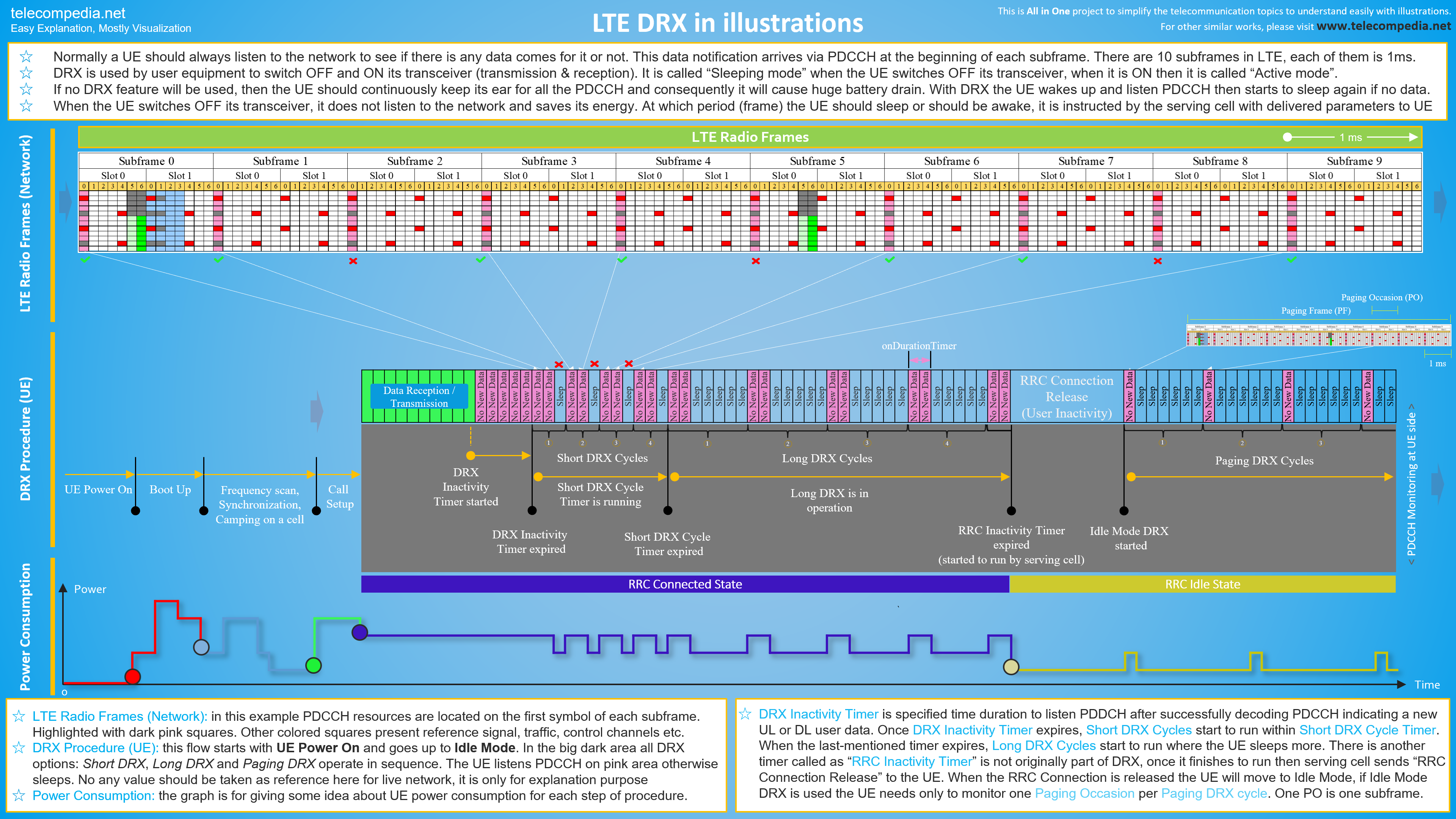LTE DRX in illustrations