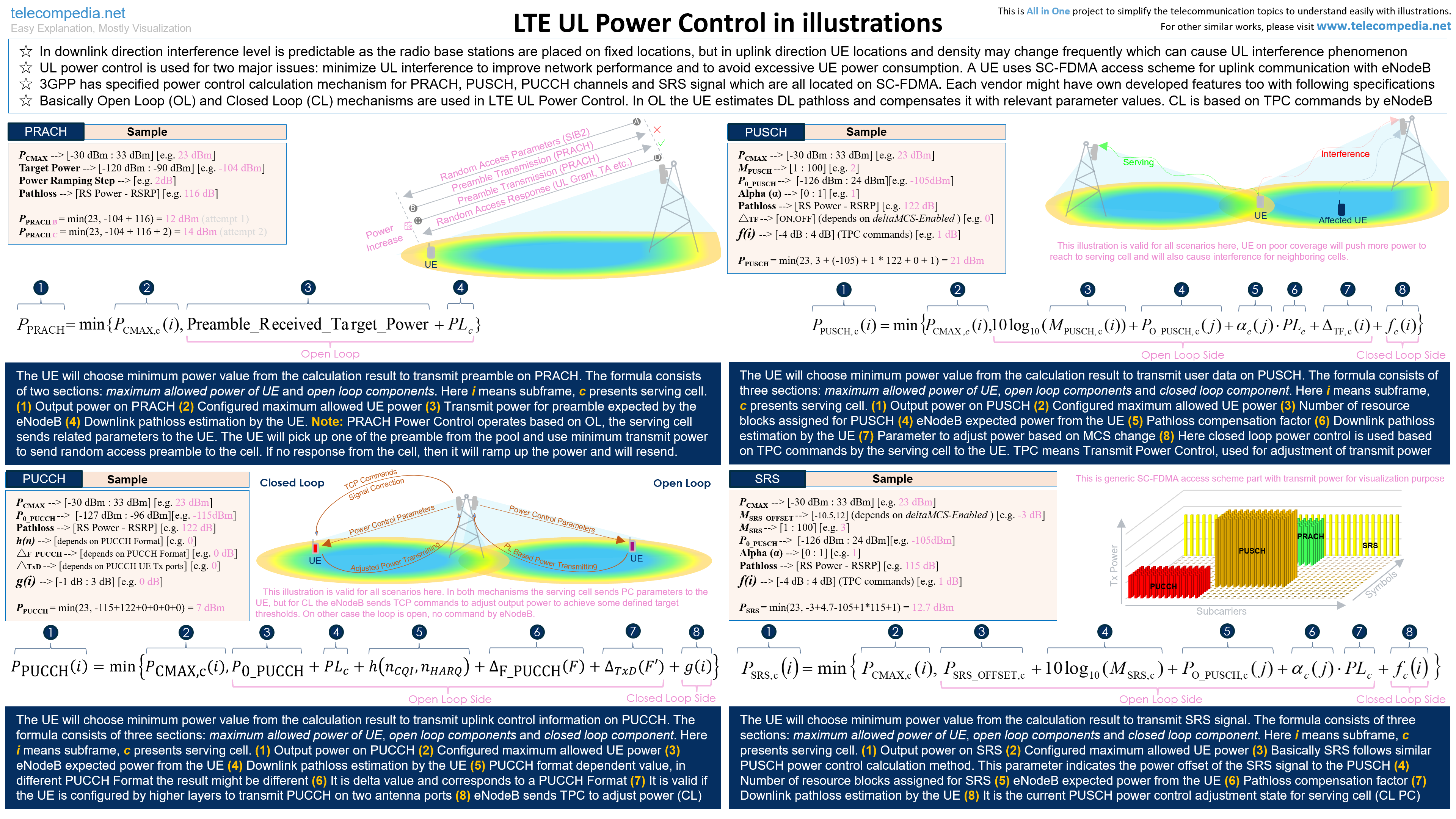 LTE UL Power Control in illustrations