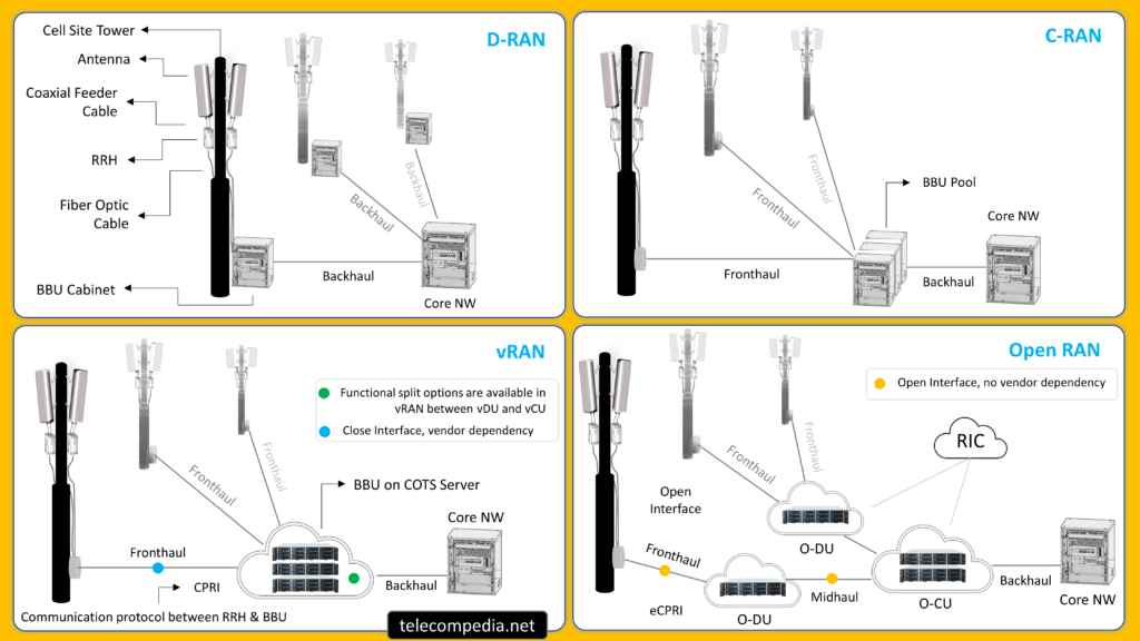 D Ran C Ran Vran And Open Ran Telecompedia 